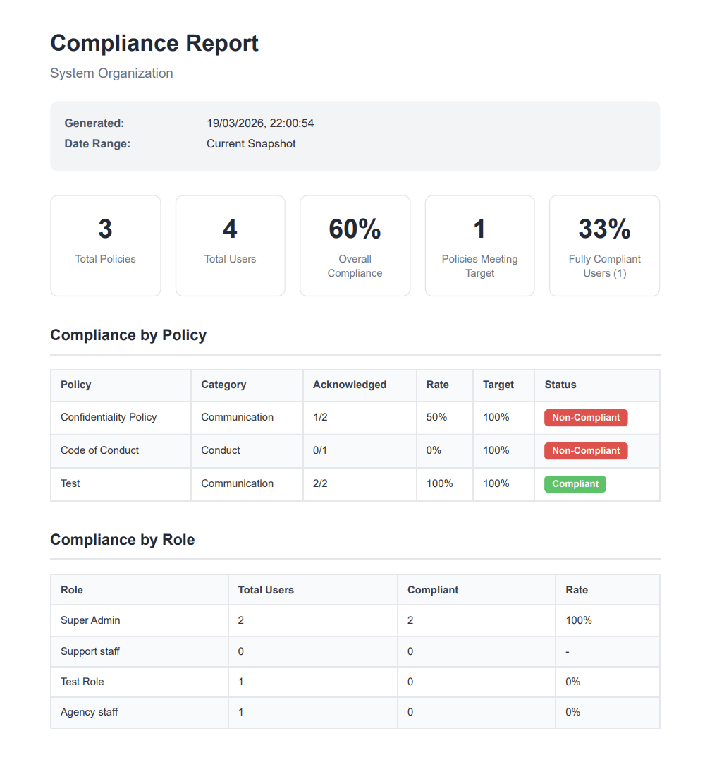 Compliance report with policy status table, role breakdown, and RAG indicators